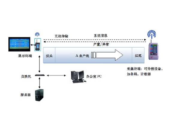 Assembly line intelligent management system